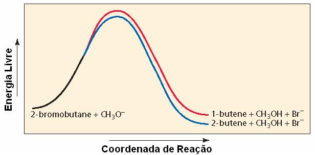 3 O - Mecanismo: Br 3 δ 3 O δ 3 O 3 3 δ Br δ Br 3 3 mais substituído Br - 2 3 2 3 + + Br - + 3 O menos substituído + 3 O O estado de transição formado pela