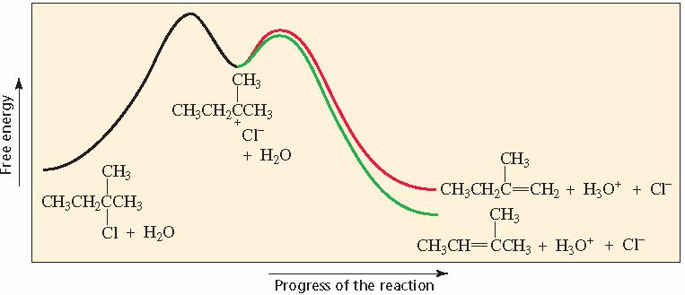 Tipos de Alquenos formados por Reações E1 Quando o arbocátion formado em uma reação E1 pode perder um próton em mais de uma posição, ocorre a formação de uma mistura de alquenos.