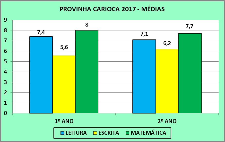 A RESULTADOS GERAIS DA PROVINHA CARIOCA 2017 A.1 - A QUESTÃO DA FREQUÊNCIA - Frequência (%) por disciplina (Rede) ANO LEITURA ESCRITA MATEMÁTICA 1º ANO 90,0 89,6 90,2 2º ANO 91,5 91,8 91,5 Obs.