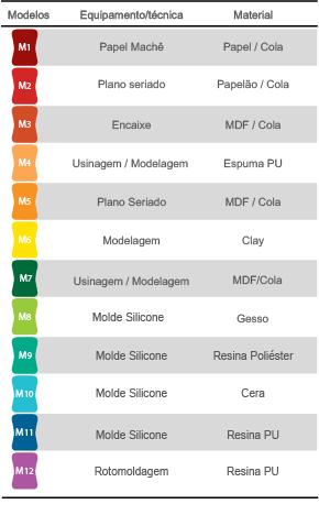 2 Confecção dos modelos Foram desenvolvidos 12 modelos, em 6 diferentes técnicas que apresentavam predominância manual na sua execução