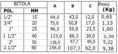 DIMENSIONAIS VOC 100 Corpo Tripartido - Rosqueado - Classe 300 Lbs peso total: válvula atuador posicionador Tabela de Torques (Nm) VÁLVULAS VOC 100 / 150 BITOLA DeltaP (P1-P2) POL.