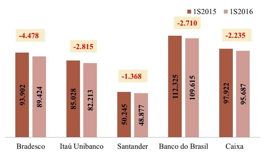 Gráfico 4 Postos de trabalho: jun/15 jun/16 Juntamente com a redução de postos de trabalho, houve redução da rede física de atendimento aos clientes. Os cinco maiores bancos brasileiros possuíam 19.