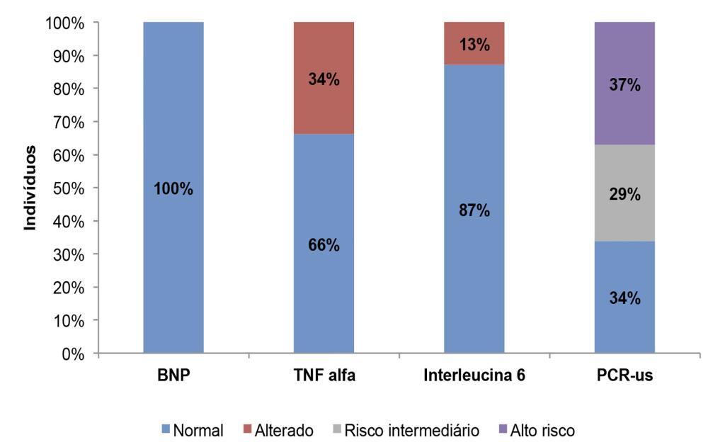 RESULTADOS - 80 Gráfico 6 - Classificação dos resultados dos marcadores laboratoriais de insuficiência cardíaca de acordo com os valores de referência. InCor-HCFMUSP (2010-2013)