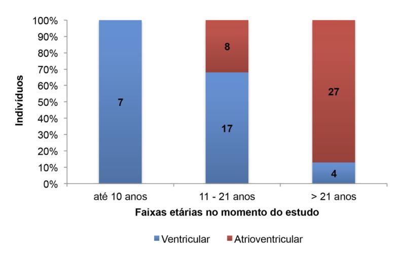 RESULTADOS - 81 Gráfico 7 - Tipo de marca-passo em uso de acordo com a faixa etária (anos) dos indivíduos no momento do estudo.