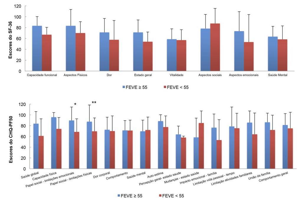 RESULTADOS - 106 Gráfico 27 -Comparação dos escores de qualidade de vida em relação a fração de ejeção do ventrículo esquerdo. InCor-HCFMUSP (2010-2013) 5.4.