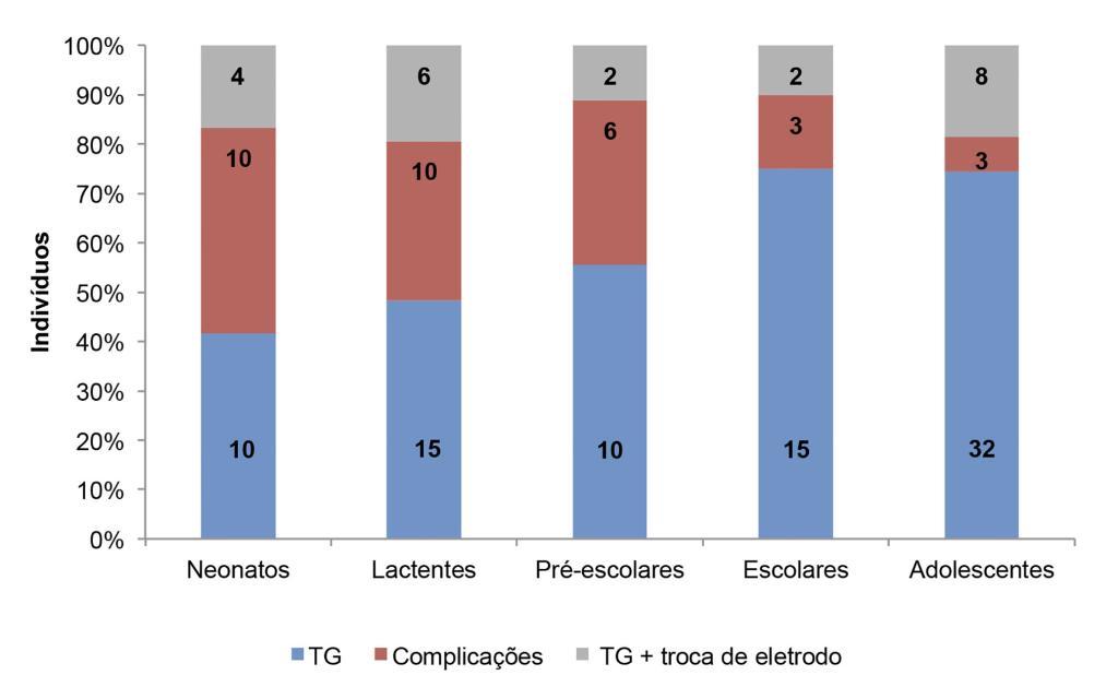 RESULTADOS - 74 tratamento de complicações foram mais frequentes em neonatos e lactentes, consistindo principalmente em disfunção de cabos-eletrodos e processos infecciosos.