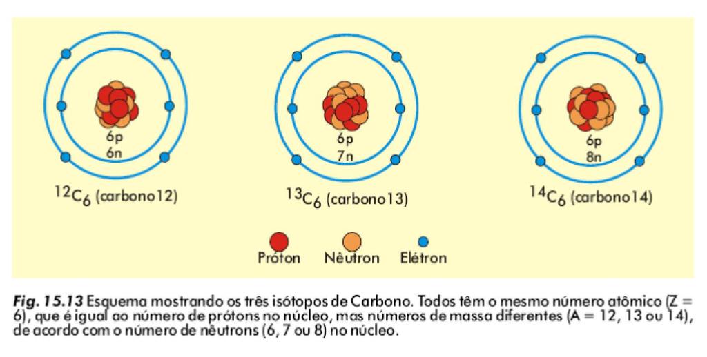 1.4.1 Princípios básicos do método Meia vida: define-se como sendo o tempo necessário para que metade da quantidade inicial do elemento radioativo pai tenha seja