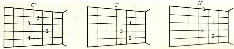 Acordes Diminutos ( º ) O acorde diminuto é aquele que tem na sua formação a seguinte estrutura: (a 1ª, a 3ª-, 5ª- e a 6ª) o mesmo tem uma característica peculiar e única em sua formação e é muito