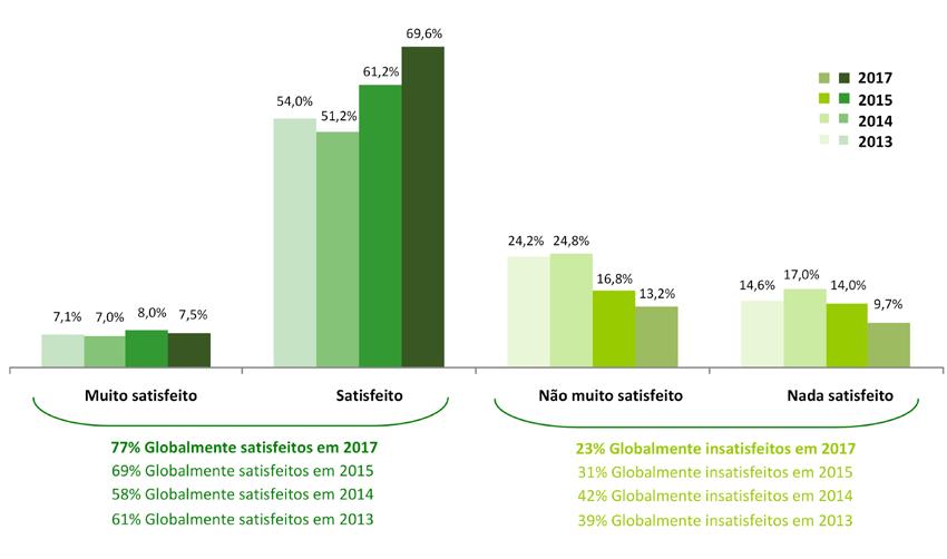 Satisfação dos residentes 17 Resultados do inquérito à satisfação dos