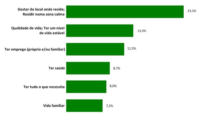 Satisfação dos residentes 17 Distribuição dos principais motivos de satisfação dos