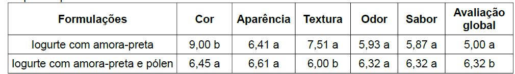 10 Tabela 2. Teste de aceitação de atributos de iogurte saborizado com amora-preta, adicionado ou não de pólen apícola.