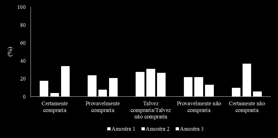 14 Figura 2: Teste de aceitação de três amostras de iogurte com extrato de beterraba e mel.