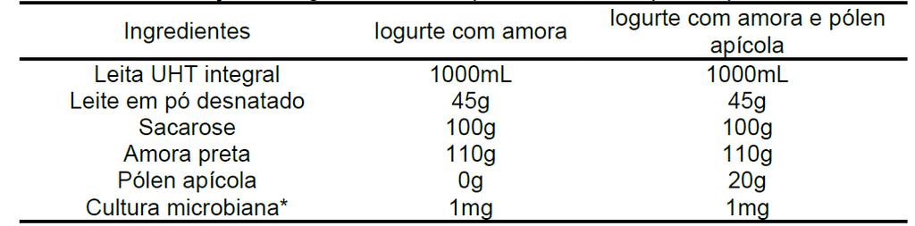 9 ana. A fermentação ocorreu em estufa à 40 C até atingir ph entre 4,3 e 4,5, em tor - no de 4 horas. Tabela 1.