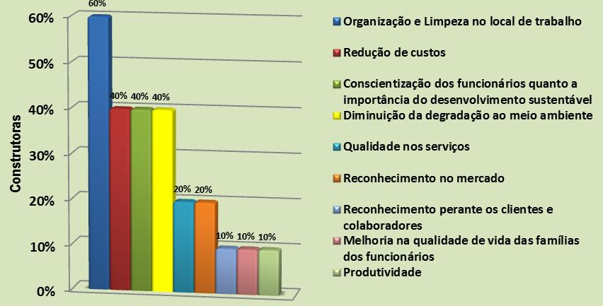 Com os dados do gráfico 4 é possível confirmar que as empresas têm a preocupação em conscientizar seus funcionários quanto à importância da preservação ambiental, através de programas de incentivo à