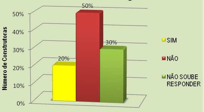 O gráfico 6 ressalta que apenas 60% das empresas se interessaram em verificar a consciência em relação ao desenvolvimento sustentável da fábrica de gesso.