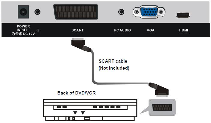 EN Back of DVD/VCR SCART cable (Not included) PT Parte de trás do DVD/VCR Cabo SCART (Não incluído) LIGAÇÃO COAXIAL EN