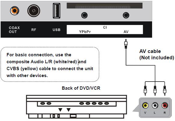 EN For basic connection, use the composite Audio L/R (white/red) and CVBS (yellow) cable to