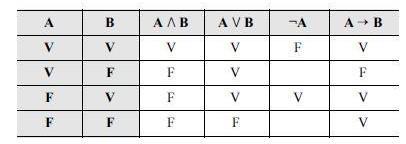 tabelaverdade da proposição De acordo com as valorações V ou F atribuídas corretamente às proposições A, B e C, a partir da Constituição Federal, julgue o item a seguir.