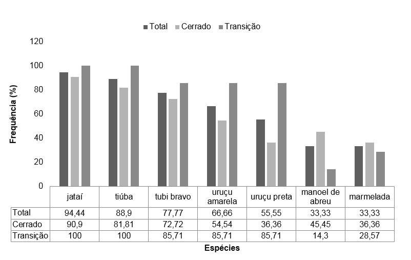 144 Figura 1 Frequência relativa das espécies de abelhas sem ferrão que ocorrem em sistemas de meliponicultura em todo o estado do Tocantins, Brasil, e nas regiões de Cerrado e transição no período