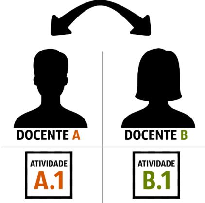 Permuta Docente. O professor permuta com outro professor. No exemplo ilustrado o Docente A vai lecionar a atividade B.