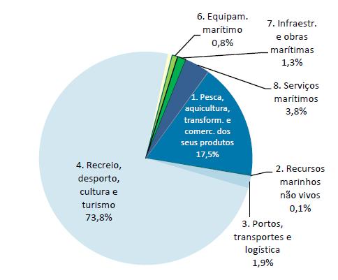 1. A expressão da economia do Mar em Portugal Unidades de atividade económica da CSM