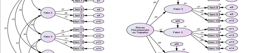 Confirmatória do INSAT-Riscos Psicossociais no Trabalho χ 2 gl χ 2 /gl CFI NFI TLI RMSEA IC (90%) Modelo 1