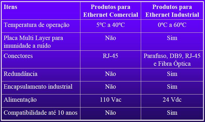 Níveis de exigência