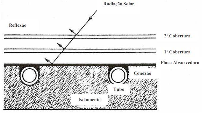 13 Figura 5: Seção tubo-absorsor Fonte: Eisenmann (2004) apud Lourenço (2012). Para o cálculo de U L é necessário entender a figura 6, representando um coletor solar de placa dupla.