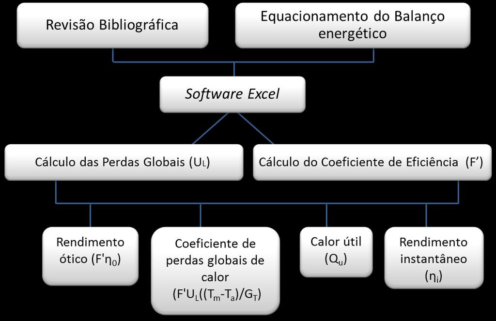 22 3.2 Materiais e Métodos Conforme a figura 8, a partir da revisão bibliográfica e do equacionamento matemático realizado através da aplicação do balanço de energia no coletor, os dados e as