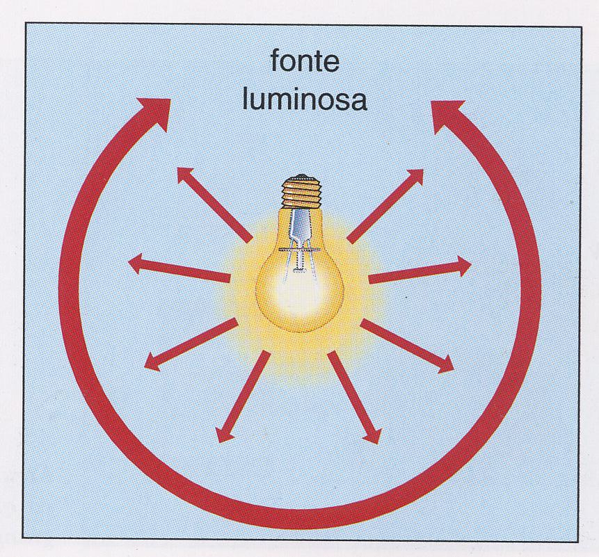 Fluxo luminoso GL02 Fluxo luminoso (F ou Φ ) luz emitida ou observada num segundo.
