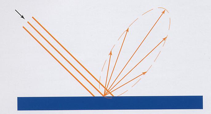 PROPRIEDADES ÓPTICAS DA MATÉRIA Reflexão composta Ao contrário do que acontece com a reflexão especular neste caso não há imagem da fonte de luz, mas