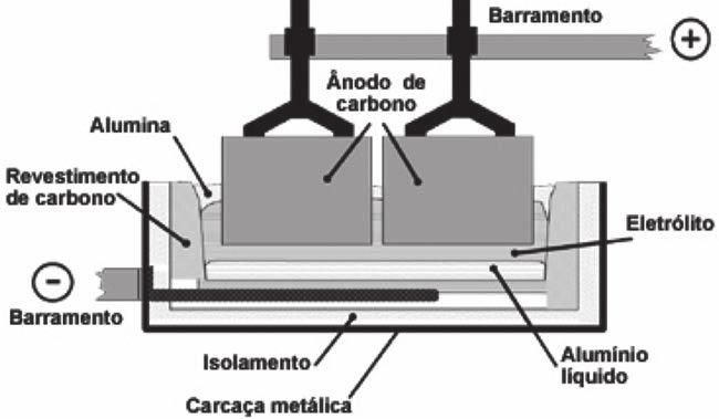 Produção de alumina A obtenção da alumina se dá através de um processo conhecido como Processo Bayer.