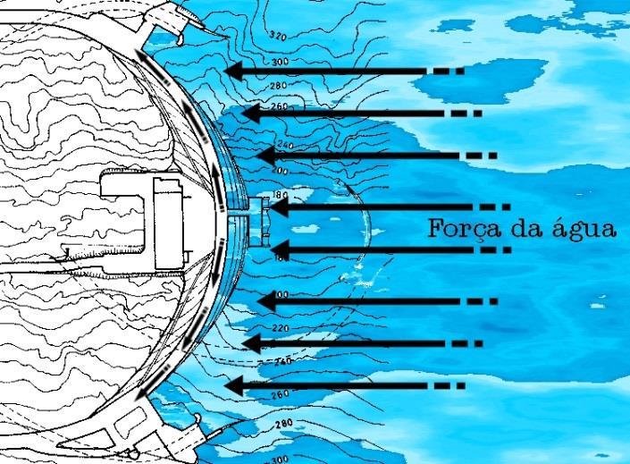 muito grandes causadas pela pressão da água do reservatório.