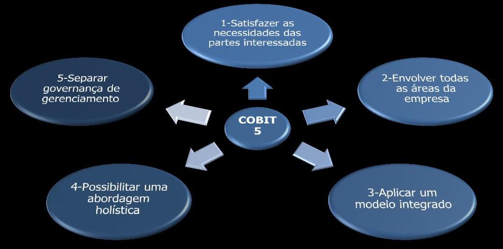 Existem diversos modelos que podem ser implementados em diferentes níveis organizacionais de forma complementares: Cobit PMBOK ITIL CMMI /MPS- BR ISO 27002 Desenvolvido pela ISACA, o COBIT é um