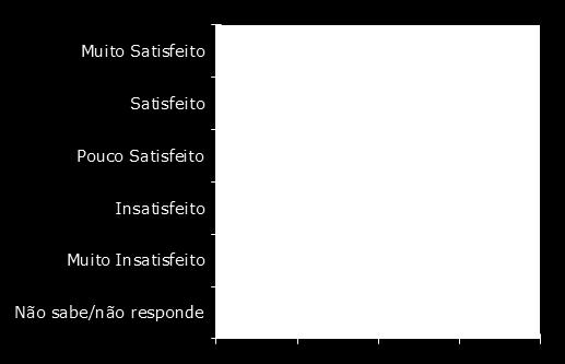5 4 3,83 3,82 3 2 1 0 Satisfação com o desempenho da organização Satisfação com a flexibilidade e autonomia dos colaboradores para resolver situações invulgares Em média, cerca de 66,2% dos