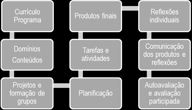 usado durante toda a ação de formação ou ano letivo como método e modelo dominante, de acordo com Rodrigues (2016).