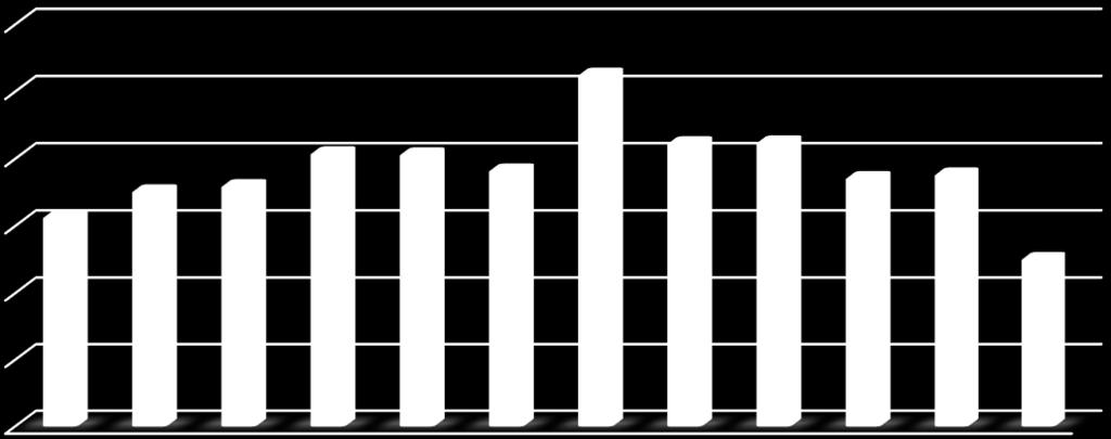 ano: Existe uma maior utilização do óleo de Colza nos meses mais frios do ano (dezembro a abril), sendo este substituído nos outros