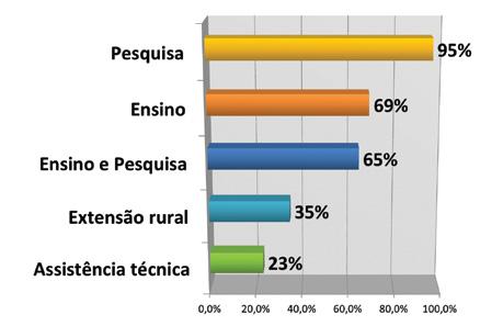 Atividades desempenhadas pelos pesquisadores e docentes da área aquícola que responderam ao questionário Figura 4.