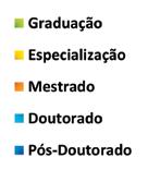 (95%) atuam em pesquisa e 69% na área de ensino (Figura 5). Sessenta e cinco por cento exercem ambas as atividades, ensino e pesquisa.