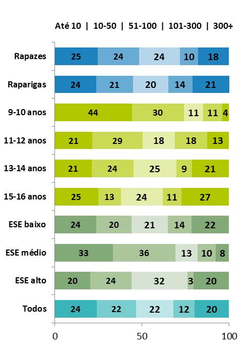 Número de contactos nas redes sociais Extensão das redes inferior à expectativa : perto de metade (46%) tem até 50 contactos e menos de ¼ tem mais de 100 Diferenças importantes por idade: mais novos