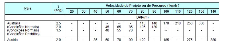 Distancias de visibilidade de parada Valores mínimos da