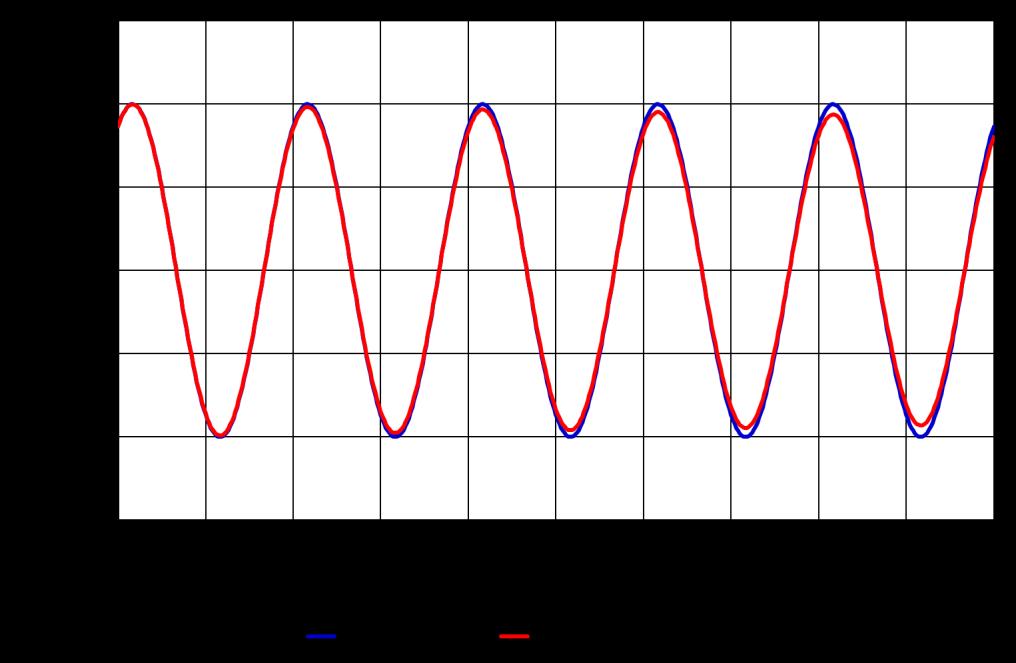 Rsolução do Poblma CF4 c c 8 ω 4π π λ a) c,5 ms k adm λ,5 m μ ε c 3 k μ ε O campo é máxmo paa 4π ( -kz θ) θkzmax ω,5 3 π 6 ad 4π π j( z ) 8 4π π (z) 3 6 (z,) cos(π z ) 3 6 z x H H(z) 4π π j( z ) 3 6