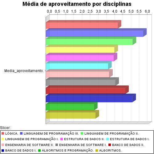 para esse fenômeno tem sido o aumento da demanda por profissionais de Tecnologia da Informação, conforme discutido na Seção 1.1. Figura 4 - Média de aproveitamento por disciplinas.