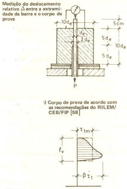 (a) (b) Figura 8 (a) Esquema do ensaio de arranchamento; (b) fissuras no concreto em torno