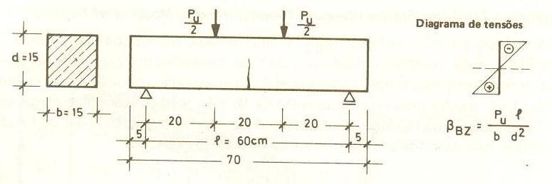 (Observação: O esquema da Figura 5 não foi extraído da ABNT NBR 12142) Figura 5 Ensaio de flexão (LEONHARDT, 1977).