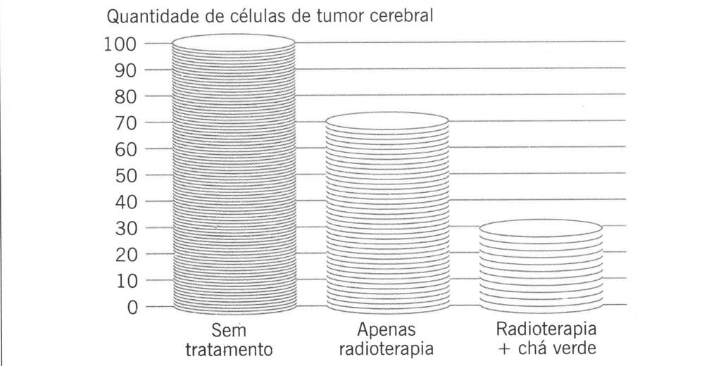 FIGURA 2 As moléculas ativas do chá verde aumentam o efeito