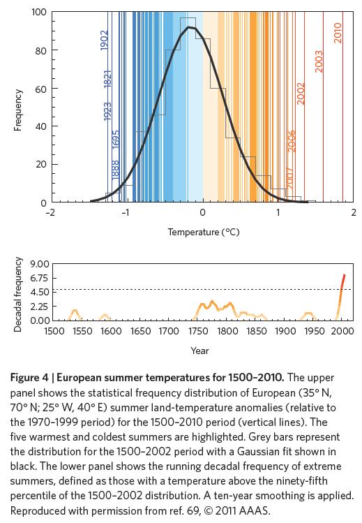 and argue that for some types of extreme notably heatwaves, but also
