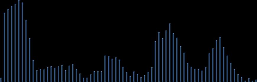 47 Volume de Biogás (ml) Percentual de Metano (CH 4 ) A representação gráfica dos reatores suplementados com 3% de óleo residual indicou incremento de 141,87% em relação ao Controle, totalizando 30,8