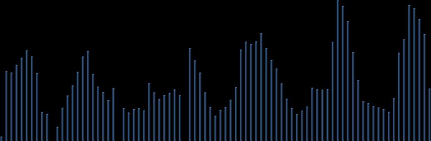 49 Volume de Biogás (ml) Percentual de Metano (CH 4 ) Os reatores suplementados com 9% de óleo vegetal ficaram em experimentação durante 85 dias, totalizando 84,1 L de biogás.