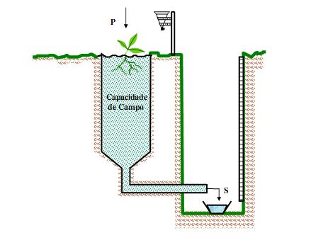 Evapotranspirômetros ou Lisímetros A evapotranspiração pode ser medida através de instrumentos denominados evapotranspirômetros, cujo princípio de funcionamento encontra-se esquematizado na figura ao